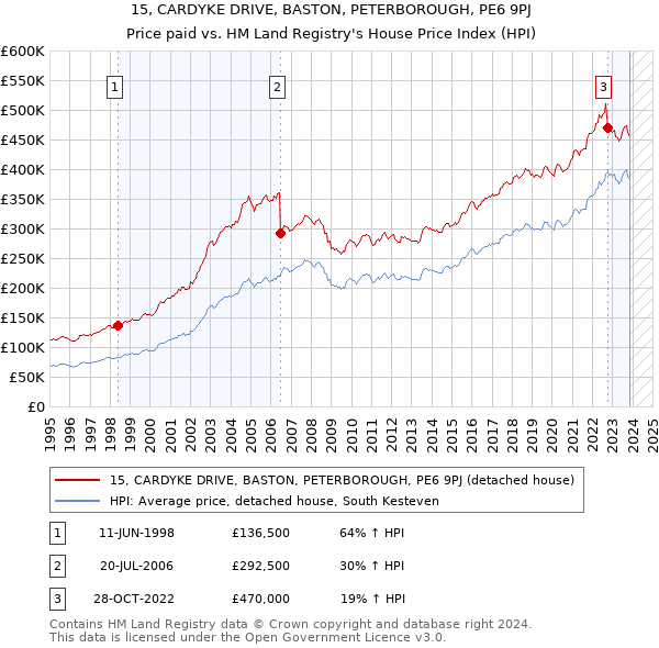 15, CARDYKE DRIVE, BASTON, PETERBOROUGH, PE6 9PJ: Price paid vs HM Land Registry's House Price Index