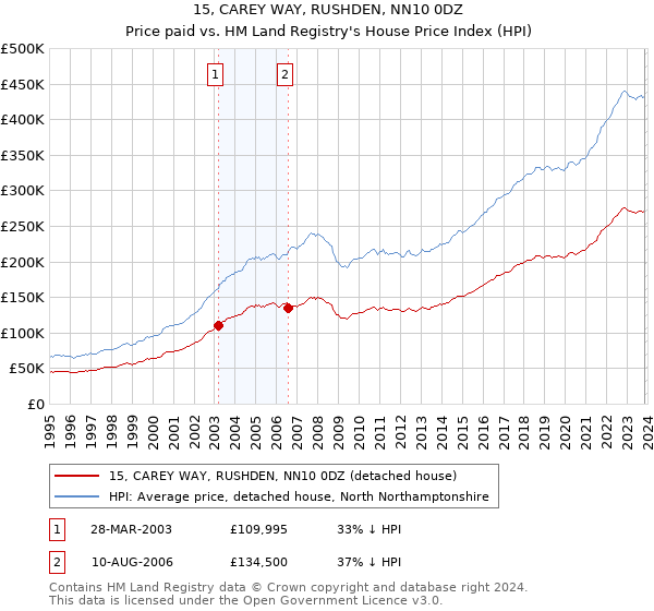 15, CAREY WAY, RUSHDEN, NN10 0DZ: Price paid vs HM Land Registry's House Price Index