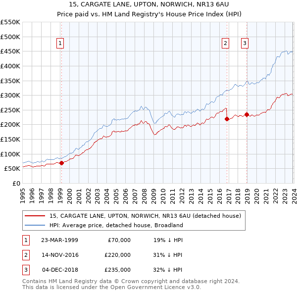 15, CARGATE LANE, UPTON, NORWICH, NR13 6AU: Price paid vs HM Land Registry's House Price Index