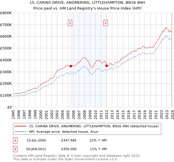 15, CARINA DRIVE, ANGMERING, LITTLEHAMPTON, BN16 4NH: Price paid vs HM Land Registry's House Price Index