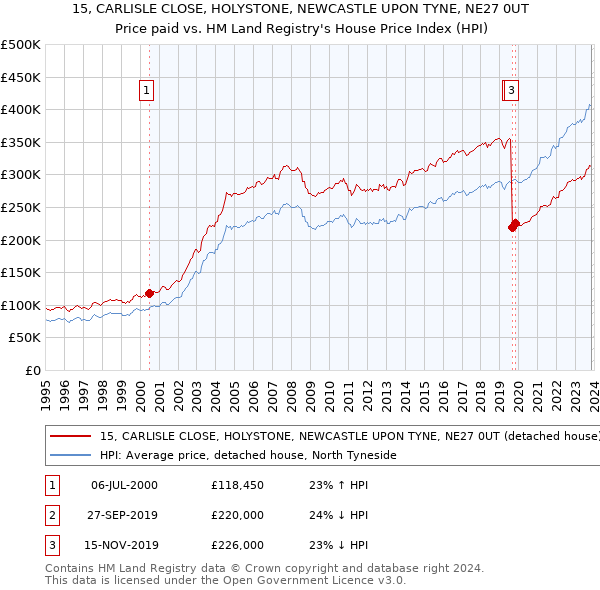 15, CARLISLE CLOSE, HOLYSTONE, NEWCASTLE UPON TYNE, NE27 0UT: Price paid vs HM Land Registry's House Price Index