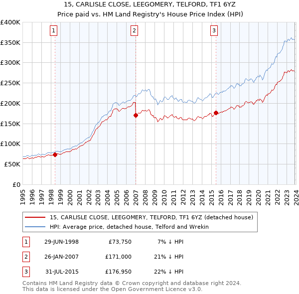 15, CARLISLE CLOSE, LEEGOMERY, TELFORD, TF1 6YZ: Price paid vs HM Land Registry's House Price Index
