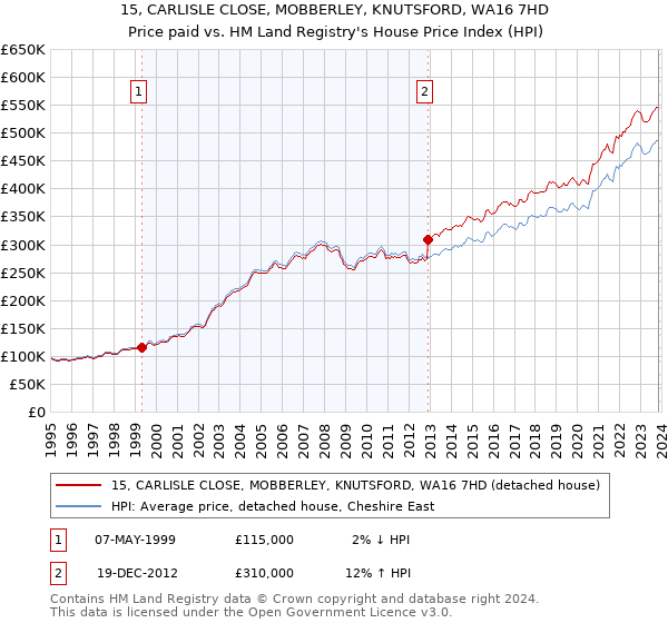 15, CARLISLE CLOSE, MOBBERLEY, KNUTSFORD, WA16 7HD: Price paid vs HM Land Registry's House Price Index