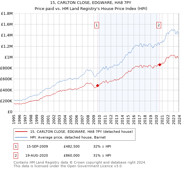 15, CARLTON CLOSE, EDGWARE, HA8 7PY: Price paid vs HM Land Registry's House Price Index