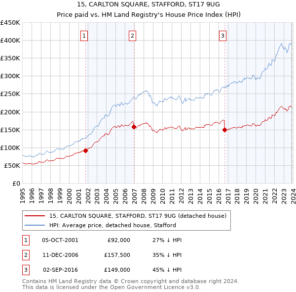 15, CARLTON SQUARE, STAFFORD, ST17 9UG: Price paid vs HM Land Registry's House Price Index