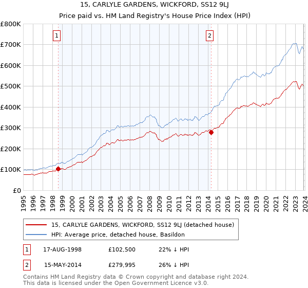15, CARLYLE GARDENS, WICKFORD, SS12 9LJ: Price paid vs HM Land Registry's House Price Index