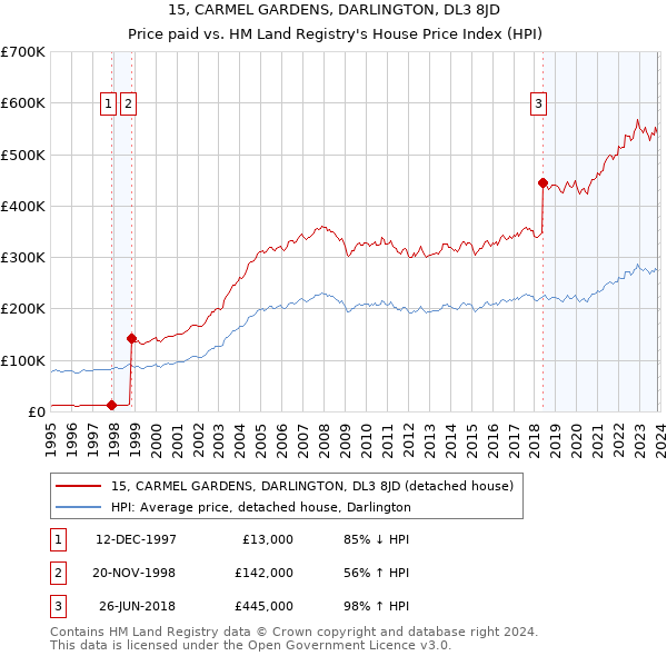 15, CARMEL GARDENS, DARLINGTON, DL3 8JD: Price paid vs HM Land Registry's House Price Index