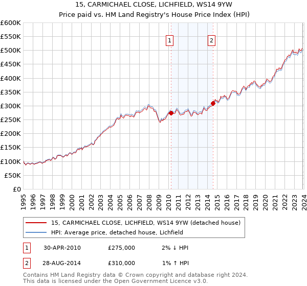 15, CARMICHAEL CLOSE, LICHFIELD, WS14 9YW: Price paid vs HM Land Registry's House Price Index