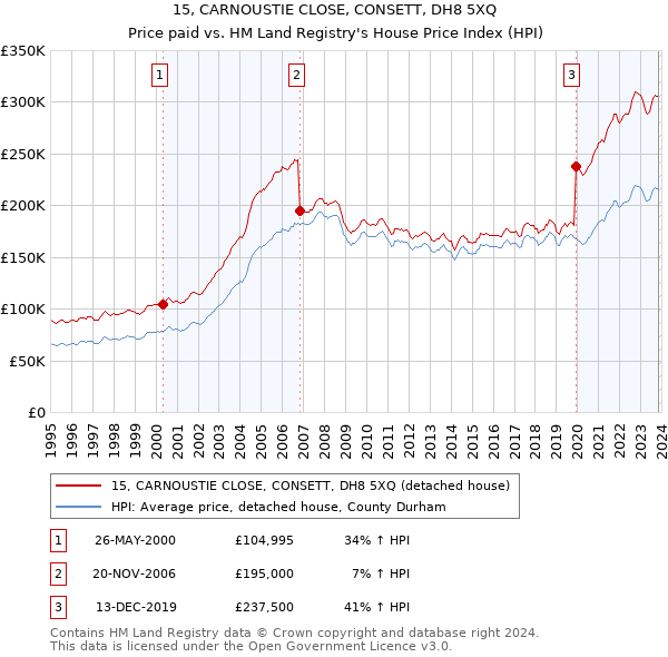 15, CARNOUSTIE CLOSE, CONSETT, DH8 5XQ: Price paid vs HM Land Registry's House Price Index