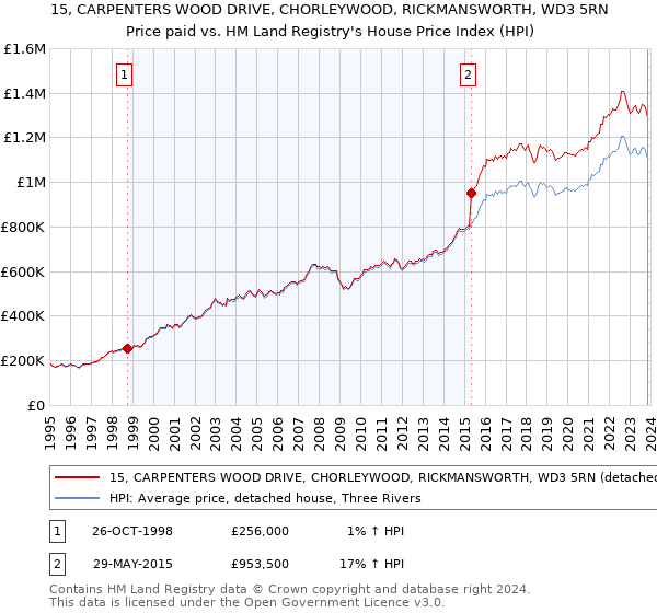 15, CARPENTERS WOOD DRIVE, CHORLEYWOOD, RICKMANSWORTH, WD3 5RN: Price paid vs HM Land Registry's House Price Index