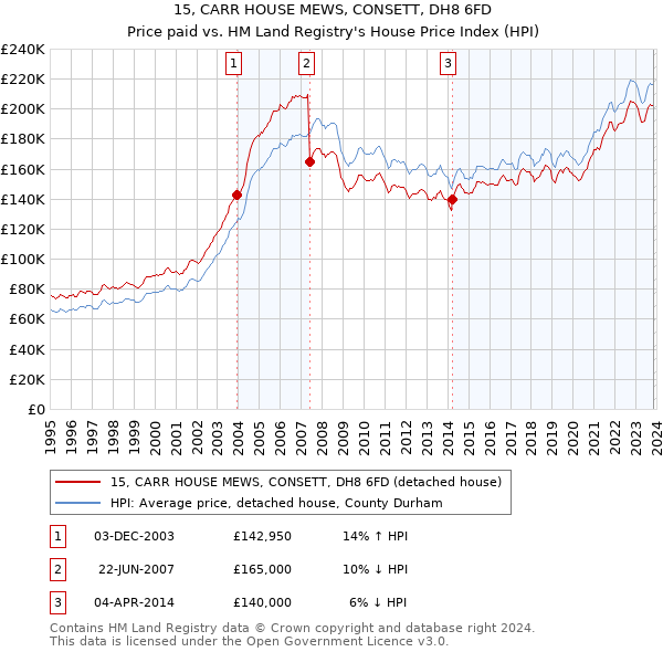 15, CARR HOUSE MEWS, CONSETT, DH8 6FD: Price paid vs HM Land Registry's House Price Index