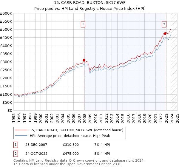 15, CARR ROAD, BUXTON, SK17 6WF: Price paid vs HM Land Registry's House Price Index