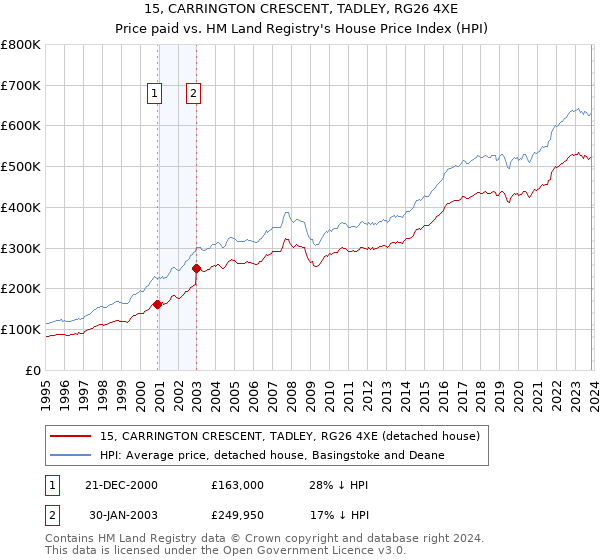 15, CARRINGTON CRESCENT, TADLEY, RG26 4XE: Price paid vs HM Land Registry's House Price Index