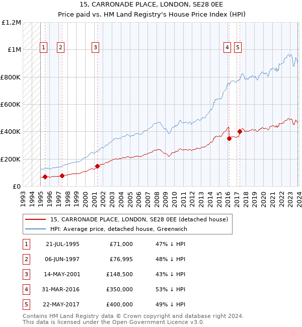 15, CARRONADE PLACE, LONDON, SE28 0EE: Price paid vs HM Land Registry's House Price Index