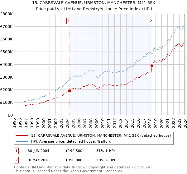 15, CARRSVALE AVENUE, URMSTON, MANCHESTER, M41 5SX: Price paid vs HM Land Registry's House Price Index