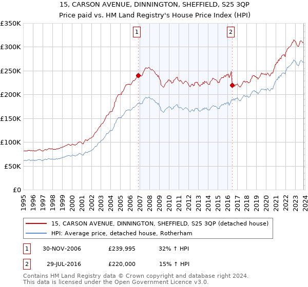 15, CARSON AVENUE, DINNINGTON, SHEFFIELD, S25 3QP: Price paid vs HM Land Registry's House Price Index