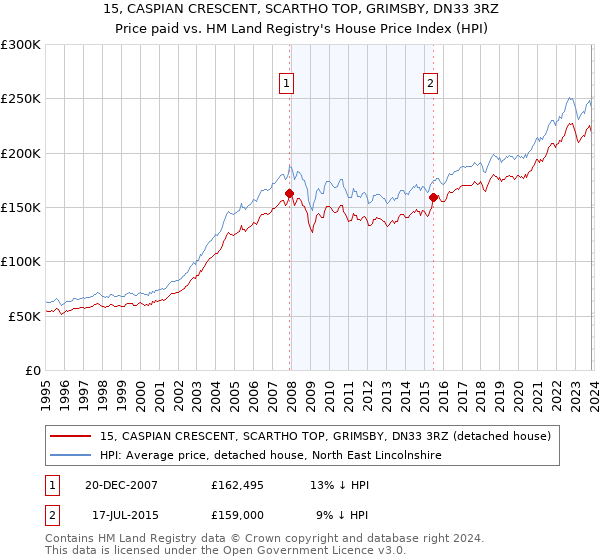 15, CASPIAN CRESCENT, SCARTHO TOP, GRIMSBY, DN33 3RZ: Price paid vs HM Land Registry's House Price Index