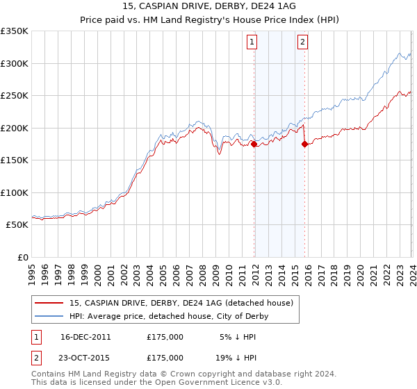 15, CASPIAN DRIVE, DERBY, DE24 1AG: Price paid vs HM Land Registry's House Price Index