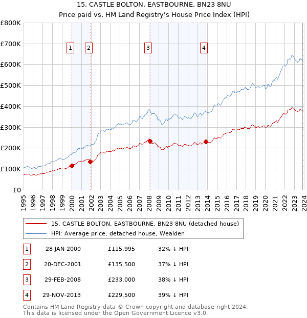15, CASTLE BOLTON, EASTBOURNE, BN23 8NU: Price paid vs HM Land Registry's House Price Index