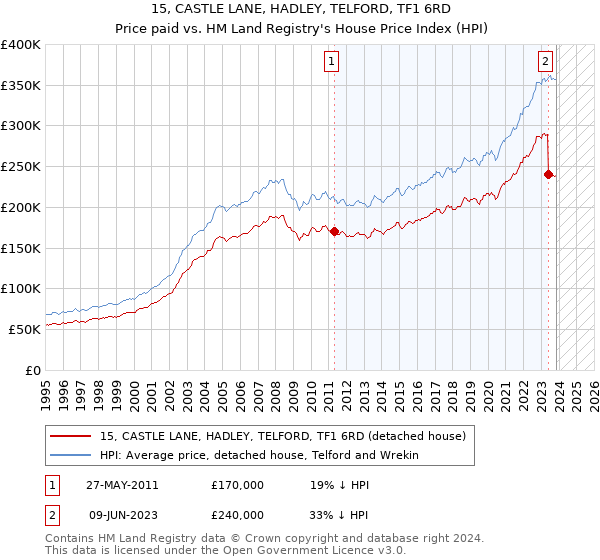 15, CASTLE LANE, HADLEY, TELFORD, TF1 6RD: Price paid vs HM Land Registry's House Price Index