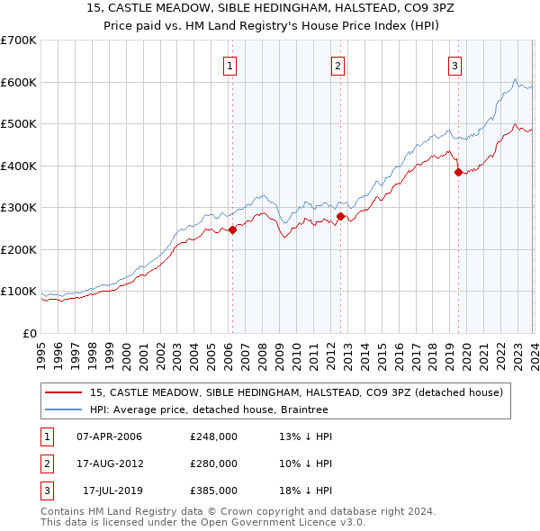 15, CASTLE MEADOW, SIBLE HEDINGHAM, HALSTEAD, CO9 3PZ: Price paid vs HM Land Registry's House Price Index
