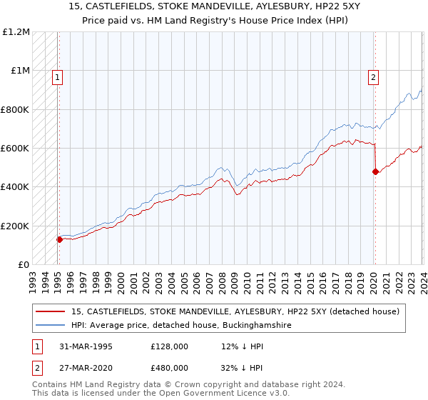 15, CASTLEFIELDS, STOKE MANDEVILLE, AYLESBURY, HP22 5XY: Price paid vs HM Land Registry's House Price Index