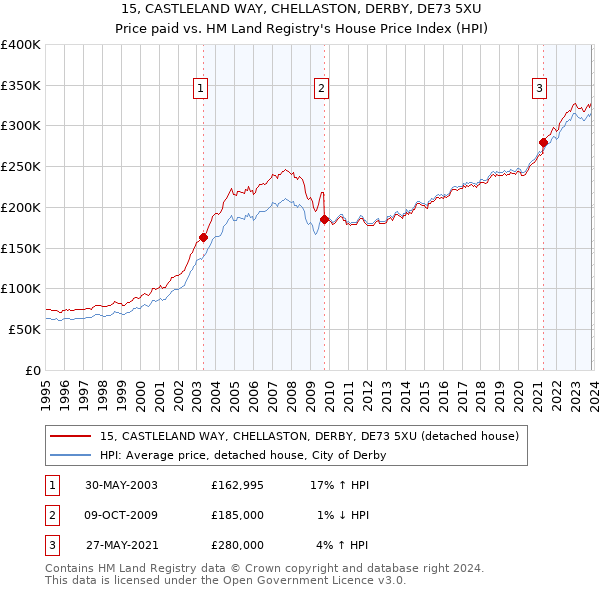 15, CASTLELAND WAY, CHELLASTON, DERBY, DE73 5XU: Price paid vs HM Land Registry's House Price Index