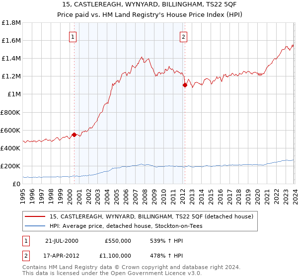 15, CASTLEREAGH, WYNYARD, BILLINGHAM, TS22 5QF: Price paid vs HM Land Registry's House Price Index