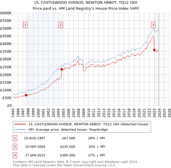 15, CASTLEWOOD AVENUE, NEWTON ABBOT, TQ12 1NX: Price paid vs HM Land Registry's House Price Index