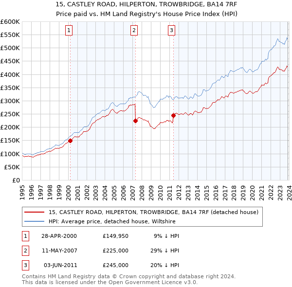 15, CASTLEY ROAD, HILPERTON, TROWBRIDGE, BA14 7RF: Price paid vs HM Land Registry's House Price Index