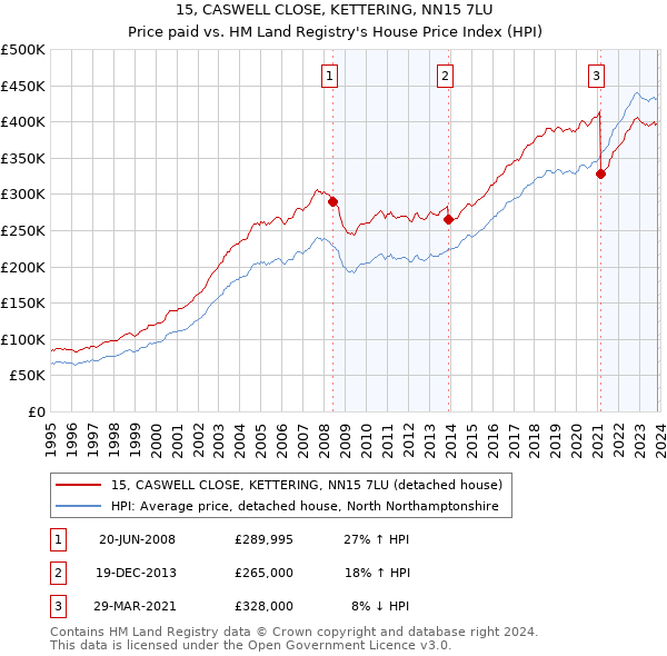15, CASWELL CLOSE, KETTERING, NN15 7LU: Price paid vs HM Land Registry's House Price Index
