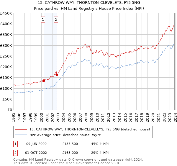 15, CATHROW WAY, THORNTON-CLEVELEYS, FY5 5NG: Price paid vs HM Land Registry's House Price Index