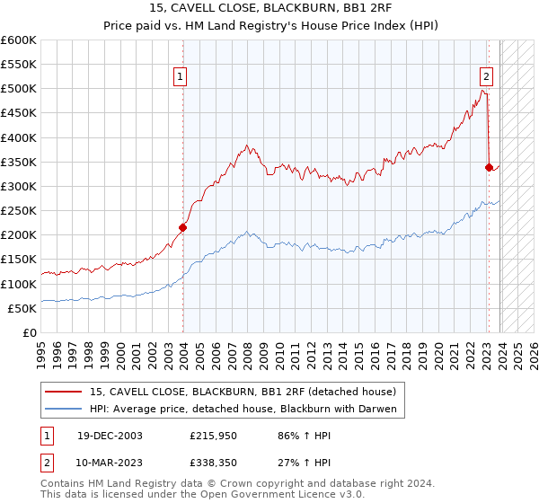 15, CAVELL CLOSE, BLACKBURN, BB1 2RF: Price paid vs HM Land Registry's House Price Index
