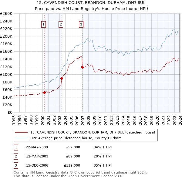 15, CAVENDISH COURT, BRANDON, DURHAM, DH7 8UL: Price paid vs HM Land Registry's House Price Index
