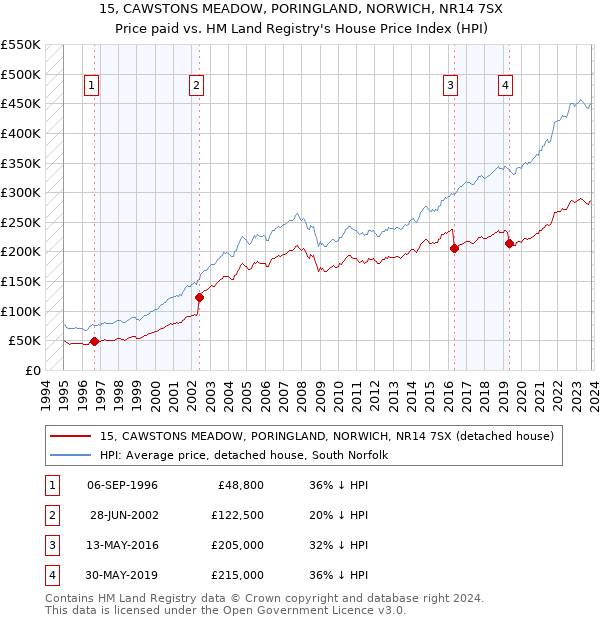 15, CAWSTONS MEADOW, PORINGLAND, NORWICH, NR14 7SX: Price paid vs HM Land Registry's House Price Index