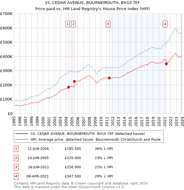 15, CEDAR AVENUE, BOURNEMOUTH, BH10 7EF: Price paid vs HM Land Registry's House Price Index