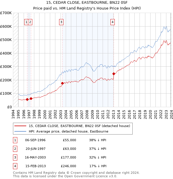 15, CEDAR CLOSE, EASTBOURNE, BN22 0SF: Price paid vs HM Land Registry's House Price Index