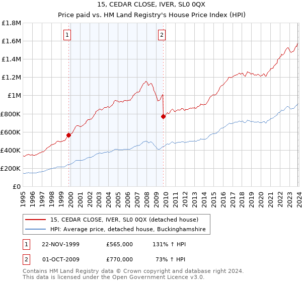 15, CEDAR CLOSE, IVER, SL0 0QX: Price paid vs HM Land Registry's House Price Index