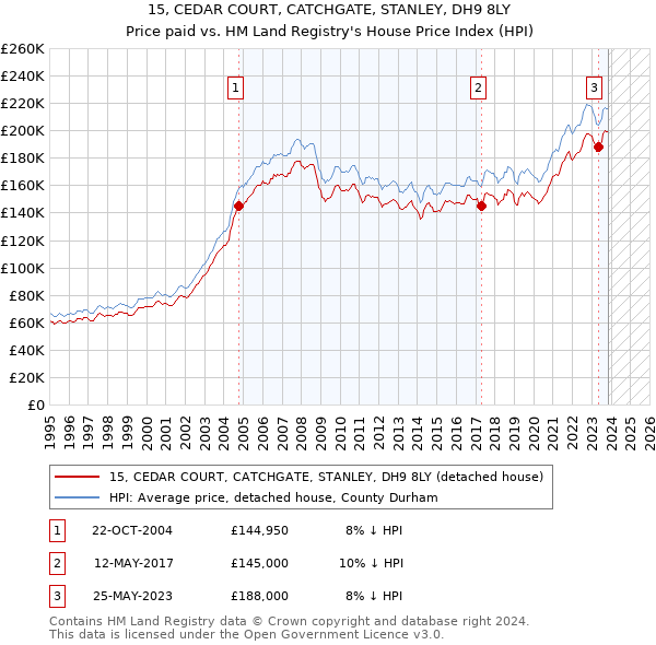 15, CEDAR COURT, CATCHGATE, STANLEY, DH9 8LY: Price paid vs HM Land Registry's House Price Index
