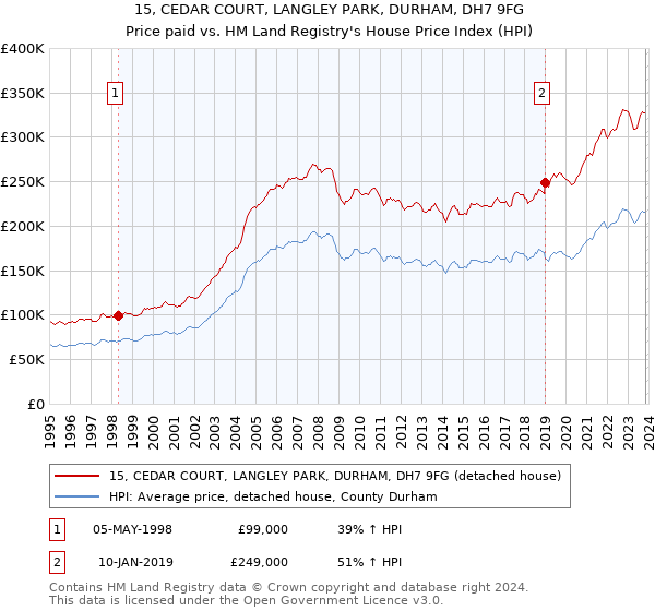 15, CEDAR COURT, LANGLEY PARK, DURHAM, DH7 9FG: Price paid vs HM Land Registry's House Price Index