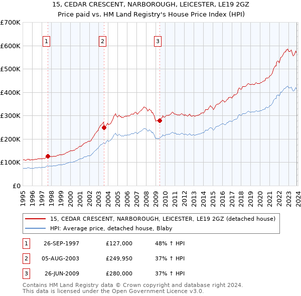 15, CEDAR CRESCENT, NARBOROUGH, LEICESTER, LE19 2GZ: Price paid vs HM Land Registry's House Price Index