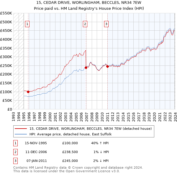 15, CEDAR DRIVE, WORLINGHAM, BECCLES, NR34 7EW: Price paid vs HM Land Registry's House Price Index