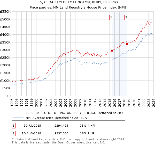 15, CEDAR FOLD, TOTTINGTON, BURY, BL8 3GG: Price paid vs HM Land Registry's House Price Index