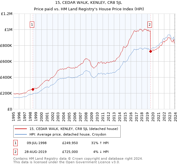15, CEDAR WALK, KENLEY, CR8 5JL: Price paid vs HM Land Registry's House Price Index