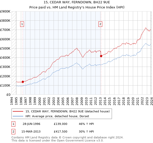 15, CEDAR WAY, FERNDOWN, BH22 9UE: Price paid vs HM Land Registry's House Price Index