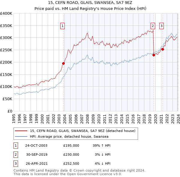 15, CEFN ROAD, GLAIS, SWANSEA, SA7 9EZ: Price paid vs HM Land Registry's House Price Index