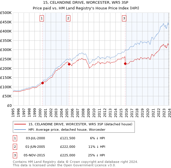 15, CELANDINE DRIVE, WORCESTER, WR5 3SP: Price paid vs HM Land Registry's House Price Index
