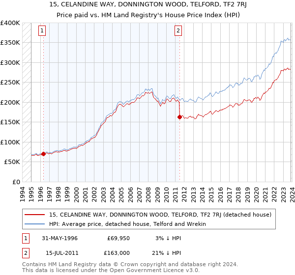 15, CELANDINE WAY, DONNINGTON WOOD, TELFORD, TF2 7RJ: Price paid vs HM Land Registry's House Price Index