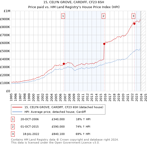 15, CELYN GROVE, CARDIFF, CF23 6SH: Price paid vs HM Land Registry's House Price Index