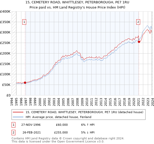 15, CEMETERY ROAD, WHITTLESEY, PETERBOROUGH, PE7 1RU: Price paid vs HM Land Registry's House Price Index